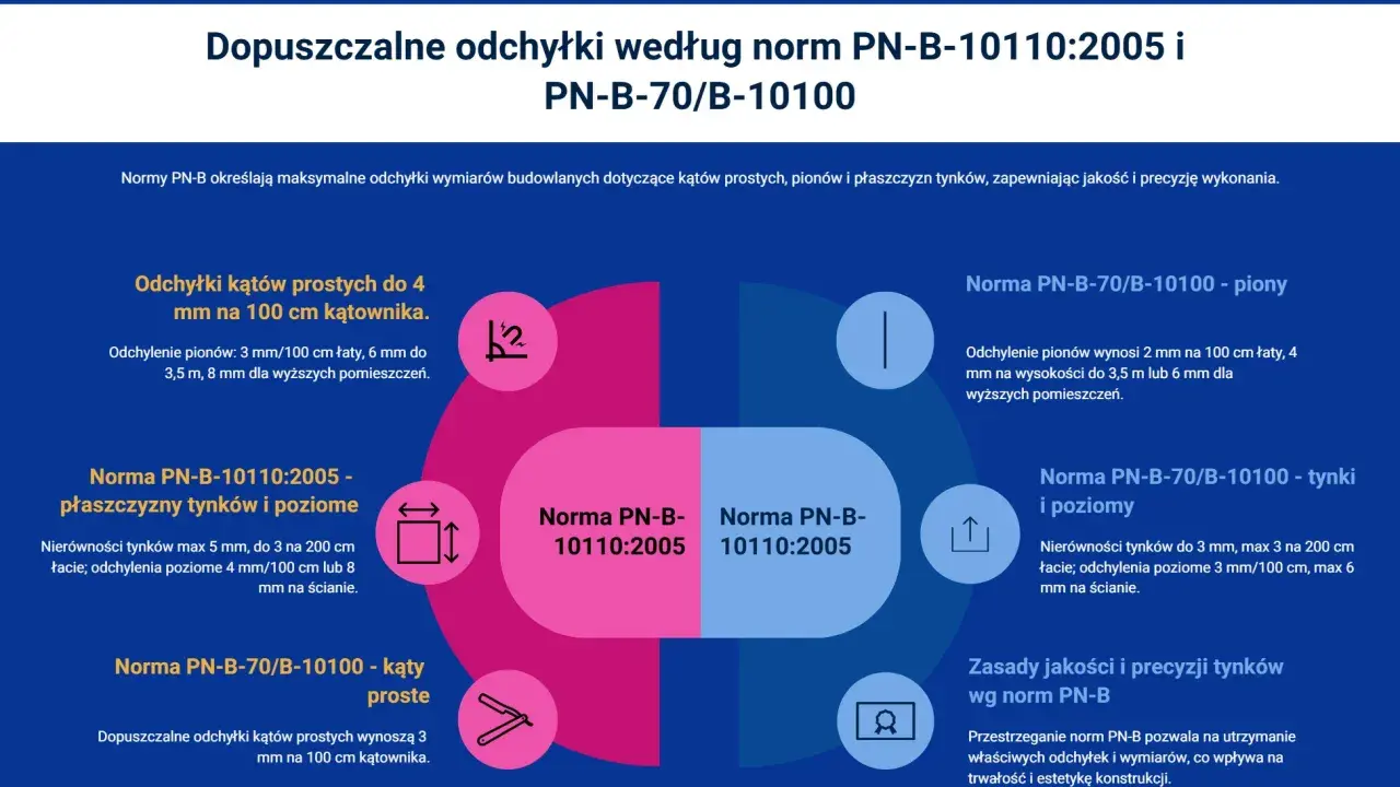 Zasady jakości tynków wg norm PN-B: dopuszczalne odchyłki kątów, pionów i płaszczyzn.