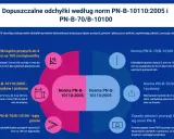 Zasady jakości tynków wg norm PN-B: dopuszczalne odchyłki kątów, pionów i płaszczyzn.