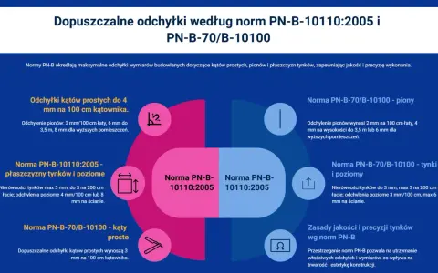 Zasady jakości tynków wg norm PN-B: dopuszczalne odchyłki kątów, pionów i płaszczyzn.