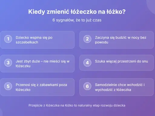 Kiedy zmienić łóżeczko na łóżko? 6 sygnałów: dziecko wspina się, budzi w nocy, jest za duże, szuka przestrzeni, wychodzi samo.