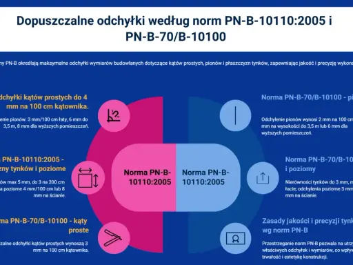 Zasady jakości tynków wg norm PN-B: dopuszczalne odchyłki kątów, pionów i płaszczyzn.