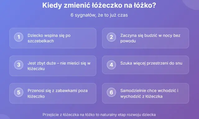 Kiedy zmienić łóżeczko na łóżko? 6 sygnałów: dziecko wspina się, budzi w nocy, jest za duże, szuka przestrzeni, wychodzi samo.