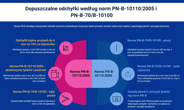 Zasady jakości tynków wg norm PN-B: dopuszczalne odchyłki kątów, pionów i płaszczyzn.