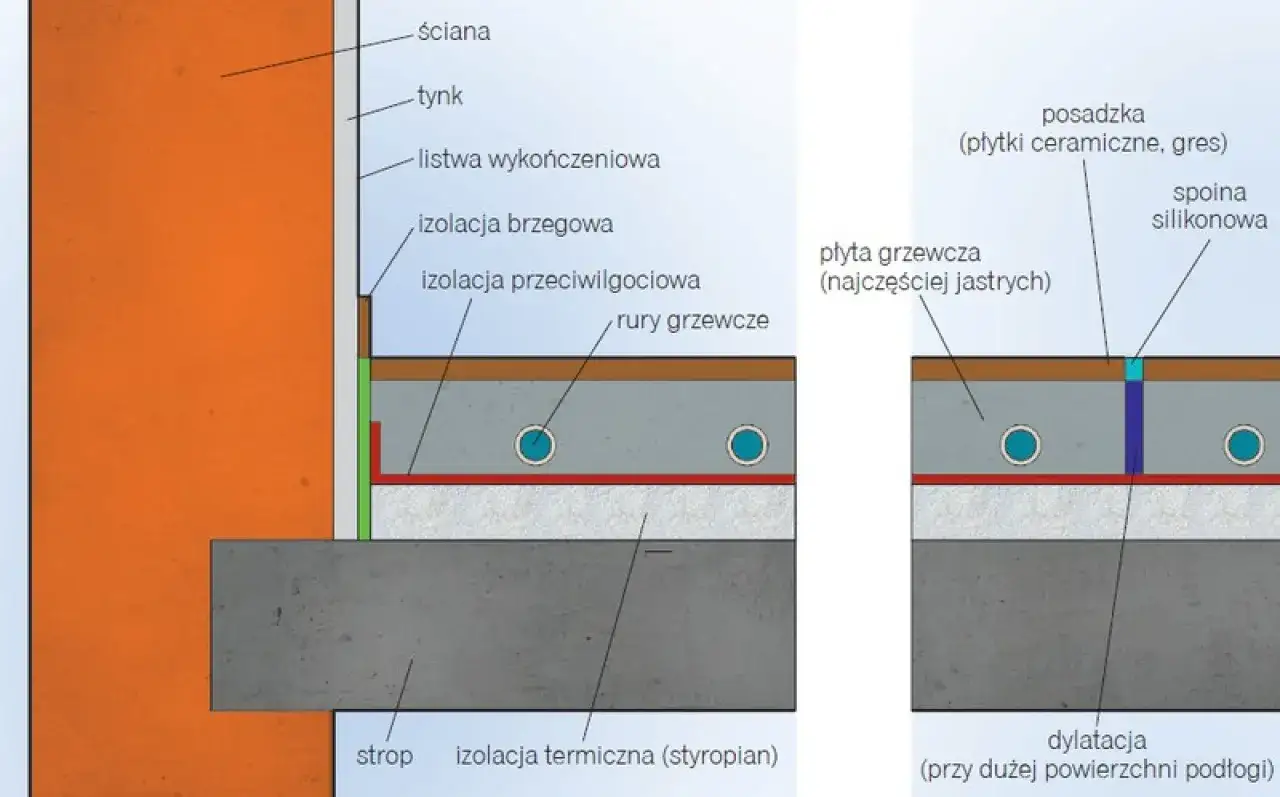 Schemat budowy podłogi z ogrzewaniem: izolacja, rury grzewcze i płyta grzewcza. Określa, ile wylewki na ogrzewanie podłogowe jest potrzebne.