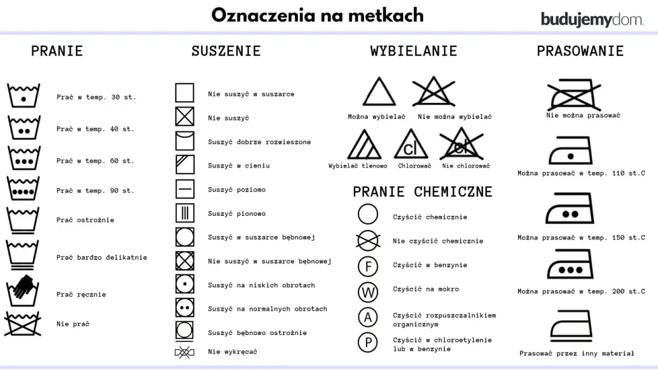 Tabela z ikonami prania, suszenia, wybielania, prania chemicznego i prasowania.